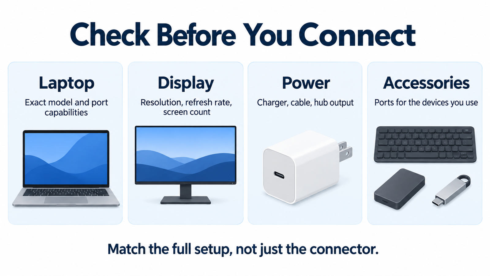 Compatibility checklist showing four areas to verify: laptop capabilities, display requirements, power delivery, and accessory connections.